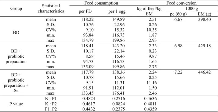 Table 2 .Effect of probiotic preparation supplement based on Enterococcus faecium   on the feed consumption of Isa Brown laying hens      