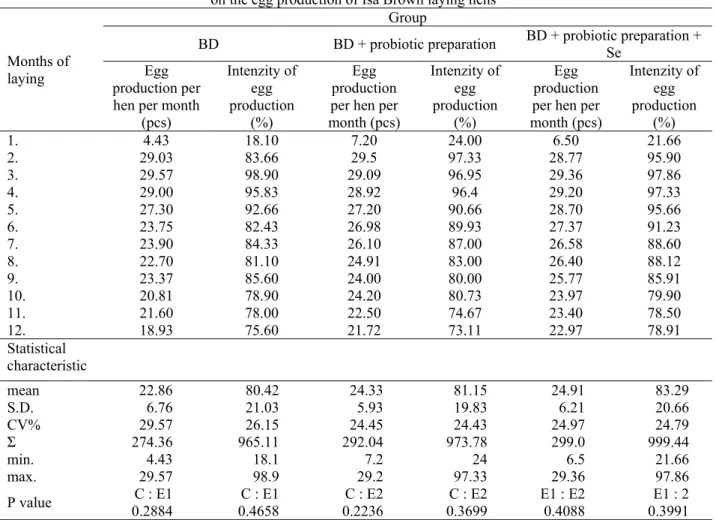 Table 3. Effect of probiotic preparation supplement based on Enterococcus faecium   on the egg production of Isa Brown laying hens 