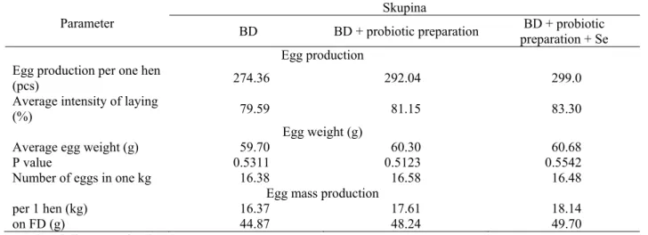 Table 4. Effect of probiotic preparation supplement based on Enterococcus faecium   on the egg production of Isa Brown laying hens -  average values of whole laying period  Parameter 