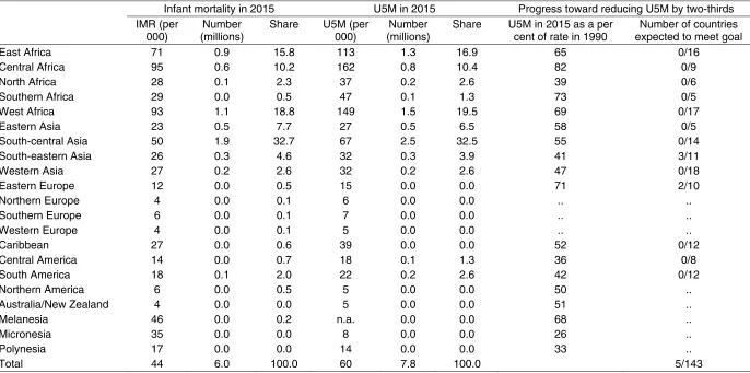 Table 5: Sub-regional estimates of infant and under-five mortality, 2015  