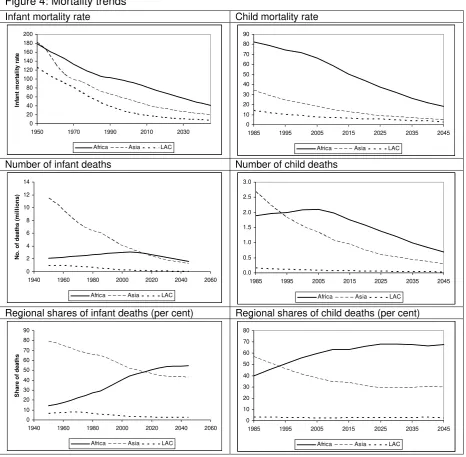 Figure 4: Mortality trends 