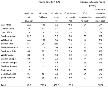 Table 2: Sub-regional income poverty estimates 2015 ($1 a day) 
