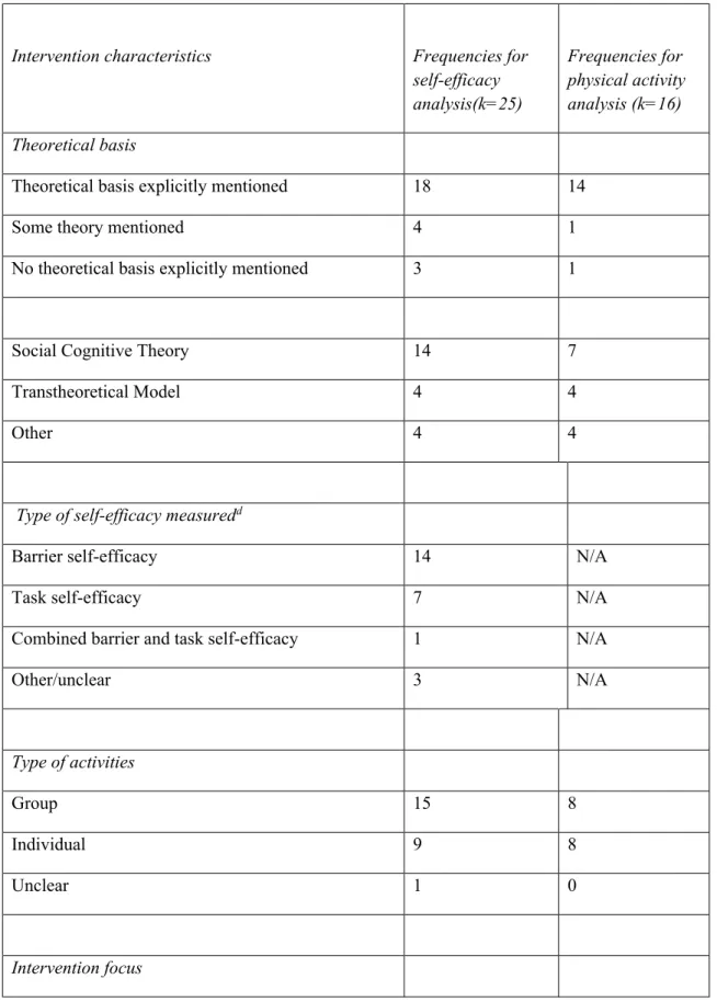 Table one – summary of intervention characteristics for studies included in self-efficacy analysis