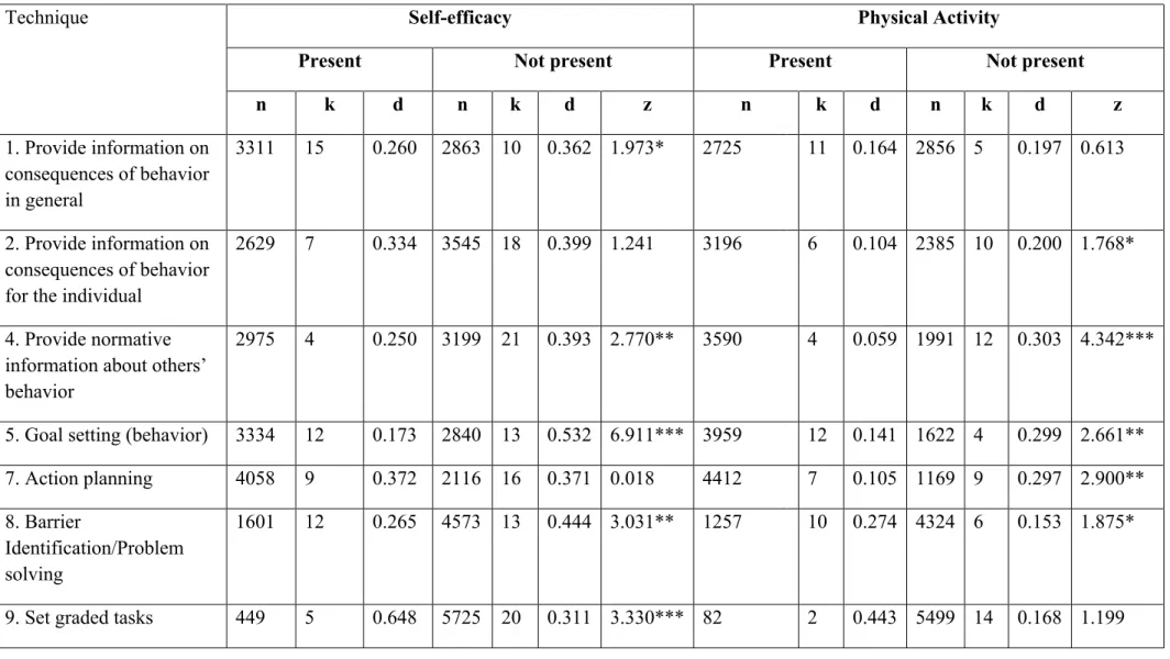 Table two: Comparison between mean effect sizes for self-efficacy and physical activity behavior, according to whether specific BCTs are included in the intervention or whether they are not