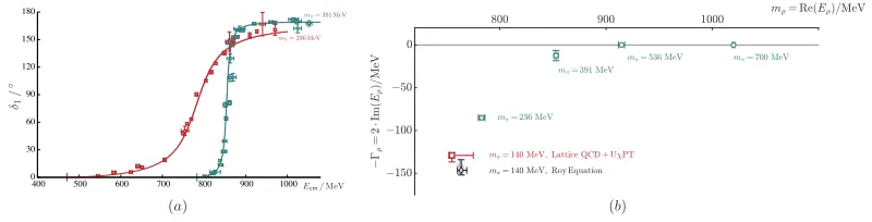 Figure 1.(a) Shown are theimate values oftrapolation of the scattering amplitudes obtained in Ref