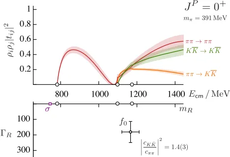 Figure 5. 0.2channels obtained in Ref. [m 0.6 0.4 800 1000 1200 1400100 In the top panel are shown themodulus square of the three componentsof the S-wave scattering amplitude (50t isproportional to M appearing Eq