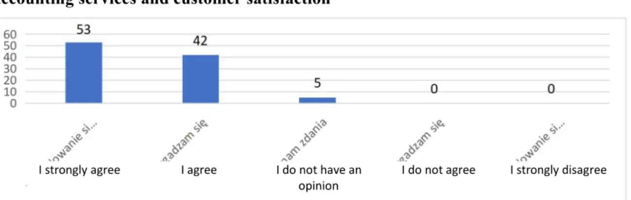 Figure 5. The possibility to focus on core business as a key determinant of the quality of accounting services and customer satisfaction