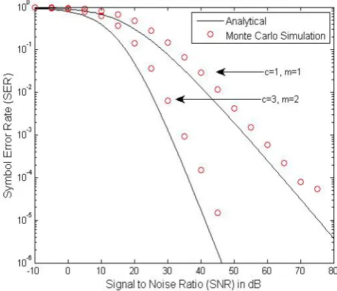 Fig. 4.Average SER vs. average SNR (γ0) of 32-ary Star QAM inGeneralized-K fading channel for several values of m and c (L=1.445).