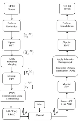 Fig 1: Transmitter and Receiver structure of an SC-FDMA system model. 