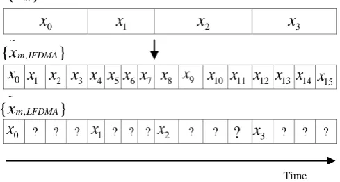 Fig. 2: Frequency Domain Representation of SC-FDMA  system: Distributed mode, (b) Localized mode