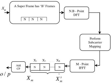 Fig 4: Structure of the transmitter using SC-OFDM with super frame scheme 