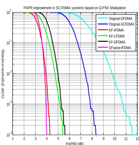 Fig. 5 PAPR PERFORMANCE OF SCFDMA USING Q-PSK AT ROLLOFF FACTOR 0.22 