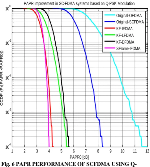 Fig. 6 PAPR PERFORMANCE OF SCFDMA USING Q-PSK AT ROLLOFF FACTOR 0.42 