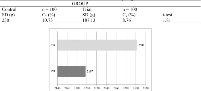 Table 1. Mathematical – statistical evaluation of body weight of broiler chickens 