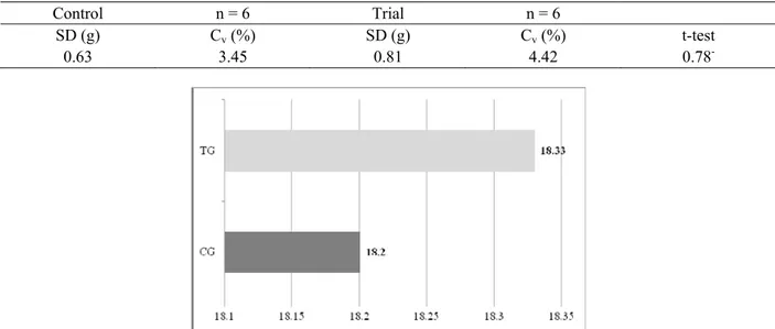 Table 4. Mathematical – statistical   evaluation of crude protein content in broiler chickens' thigh muscle 
