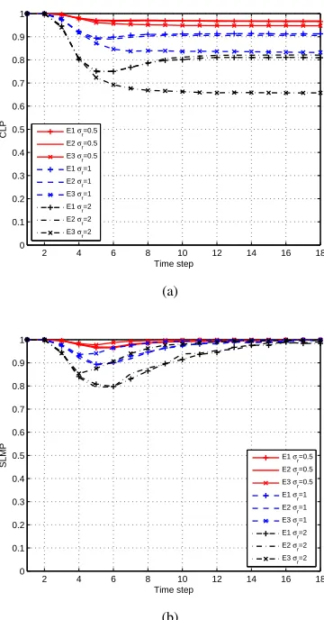 Figure 6: CLP and SLMP against time using σr = 1 m. As σu increases,performance deteriorates.