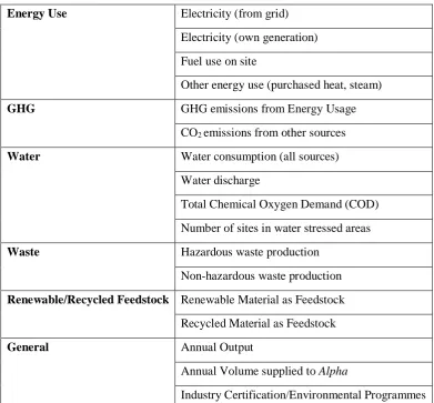 Table 1: Environmental indicators for supplier performance evaluation 
