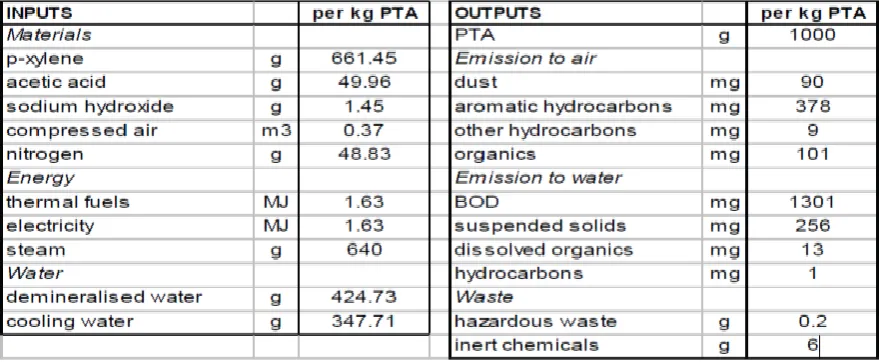 Table 3: Input and output data for Plastic Bottle manufacturing (Source: Ecoinvent, 2007) 