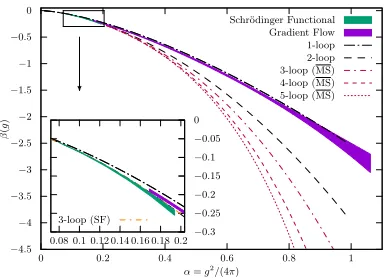Figure 5. Non-perturbatively determined β-functions in the GF and SF schemes and a comparison to variousperturbative orders.