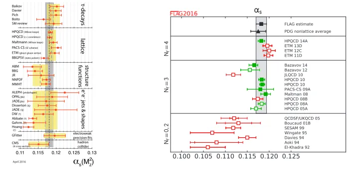 Figure 1. The left panel is PDG’s [1] summary of αS determinations. The yellow bands correspond to the pre-averages of diﬀerent classes of determinations