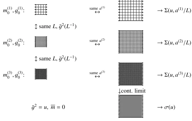 Figure 3. A sketch of the steps necessary to compute one continuum value of a step-scaling function σ.