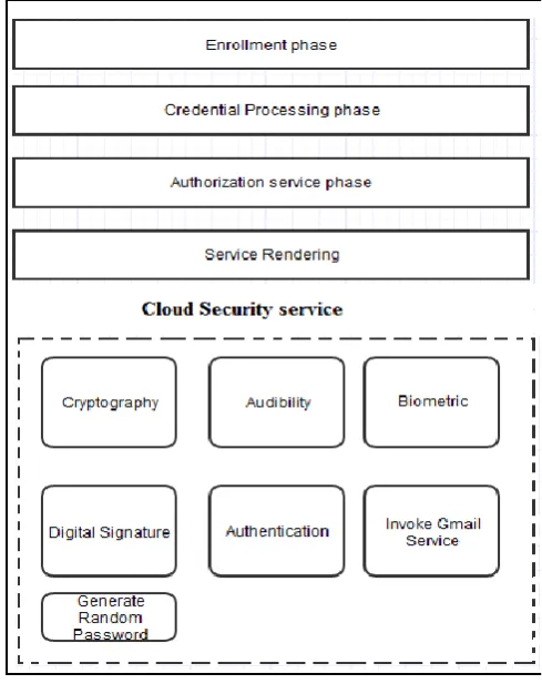 Figure 7: Working of proposed cloud security service. 