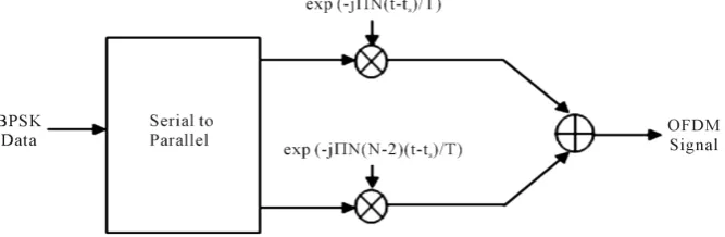 Figure 1. Modulation of multiple subcarriers in OFDM. 