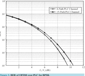 Figure 3. BER of OFDM over PLC for BPSK. 