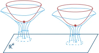 Figure 3. The ﬂow maps point invalues of RN to points in MT. The integral over MT equals the one over RN at all T
