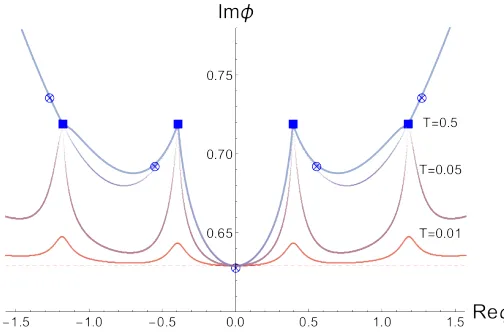 Figure 4. Cross-sectionintegral over A0(x) = Reφ + iImφ, A1(x) = 0. The thimbles are shown in blue, the critical points aredenoted by a cross and the detD(A) = 0 points are the squares