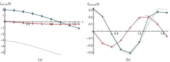 Figure 7. Real (blue, squares) and imaginary (red, diamonds) parts of momentum projected correlators (lines are the results fromp = 0on the left , p = 2π/L on the right) for the parameters set: Nx = Nt = 8, Nβ = 2, m = 1, a = 0.2, λ = 1