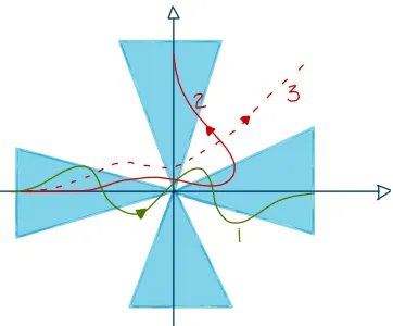 Figure 1. The integralareas. The integral over contour 1 is equivalent to the integral over