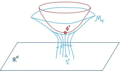 Figure 2. The ﬂow takes point in RN to points in MT. The integral over MT equals the one over RN at allvalues of T