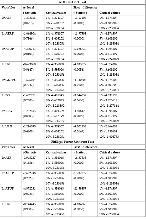 Table 3. ADF and P-P unit root test Results 