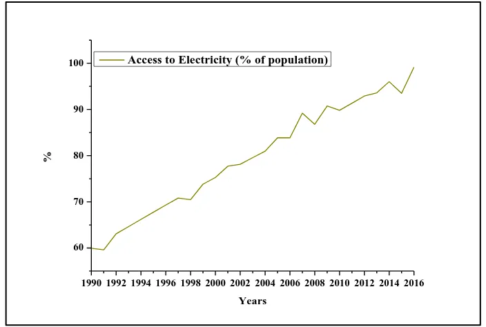 Figure 2. Electricity Access to Rural Population. 