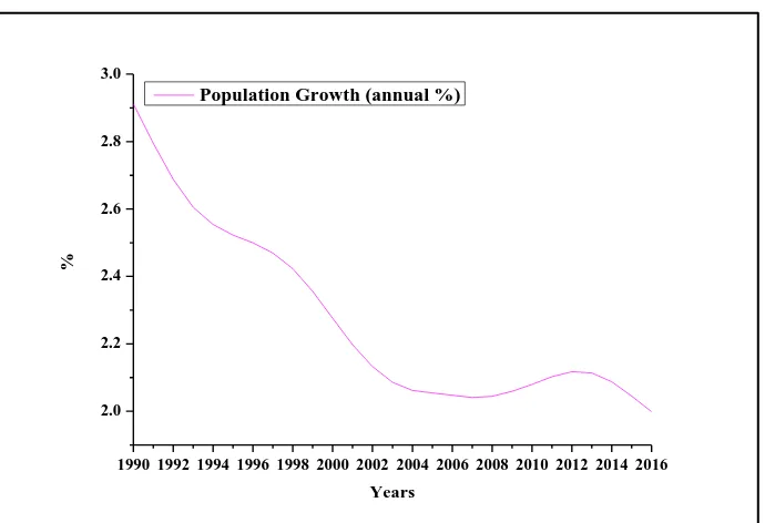Figure 5. Urban Population Growth in Pakistan. 