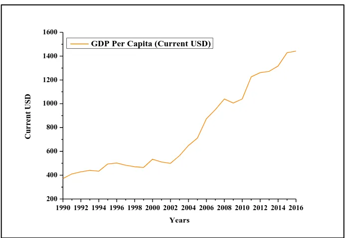 Figure 8. GDP Per Capita of Pakistan. 