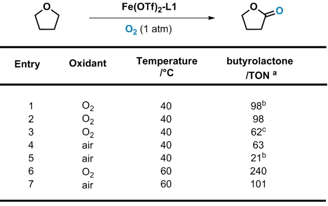 Table 1. Effect of the oxidant and water traces in the iron catalysed aerobic oxidation of 