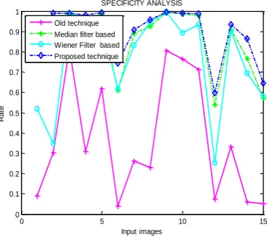 Table 3 has shown the Specificity exploration of the proposed and available technique