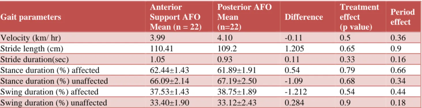 Table 3: Comparison of gait parameters between anterior support AFO and Posterior AFO