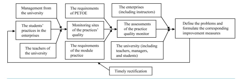 Figure 1. The progress management of the module practice. 