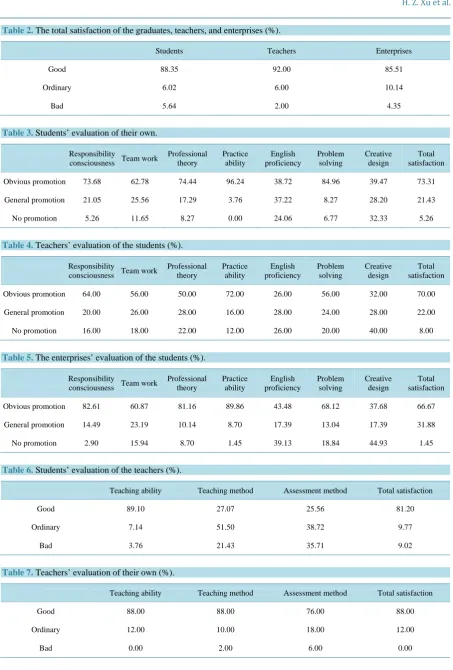 Table 5. The enterprises’ evaluation of the students (%). 