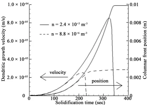 Figure 2. Effect of the equiaxed nuclei densities (n) on the columnar-to-equiaxed transition (CET) of an Al-0.013 mol% Cu alloy cooled at a constant rate ()T� =0.005 K s