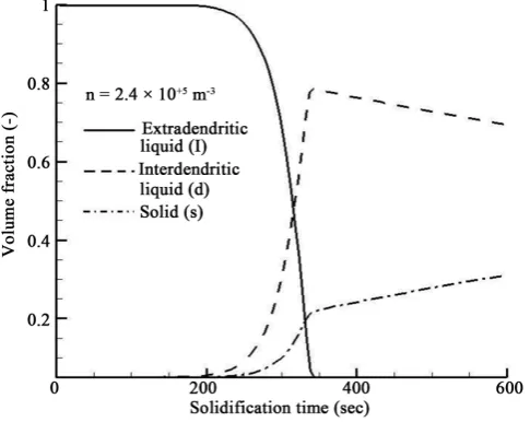 Figure 5. Volume fraction for extradendritic liquid, solid and interdendrit-ic liquid versus time solidification in seconds