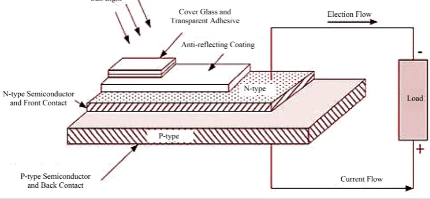 Figure 1. Schematic diagram of PV cell.                                                                                  