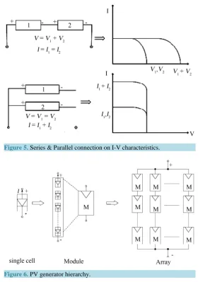 Figure 5. Series & Parallel connection on I-V characteristics.                                          