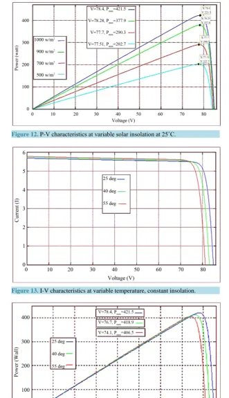 Figure 13. I-V characteristics at variable temperature, constant insolation.                                          