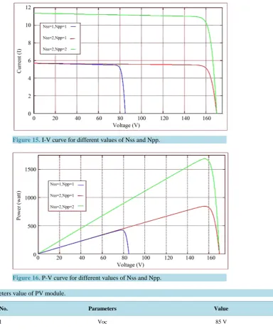 Figure 16. P-V curve for different values of Nss and Npp.                                          