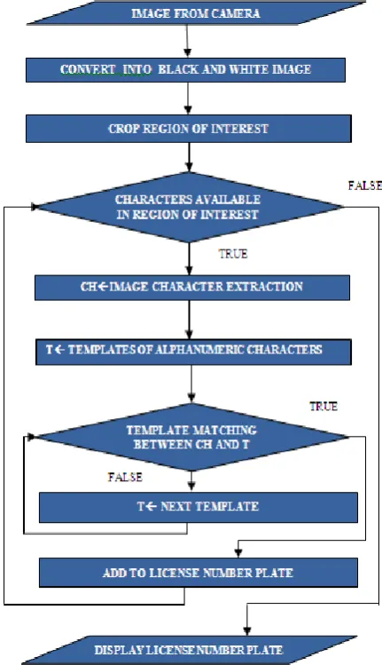 Fig 1. Template Matching Block 