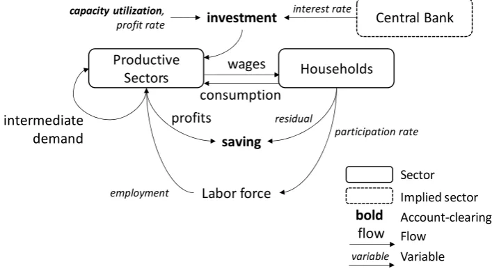 Figure 1. It has five productive sectors: services, construction, manufacturing, agriculture, and The essential components of the model documented in Kemp-Benedict (2017c) are shown in mining